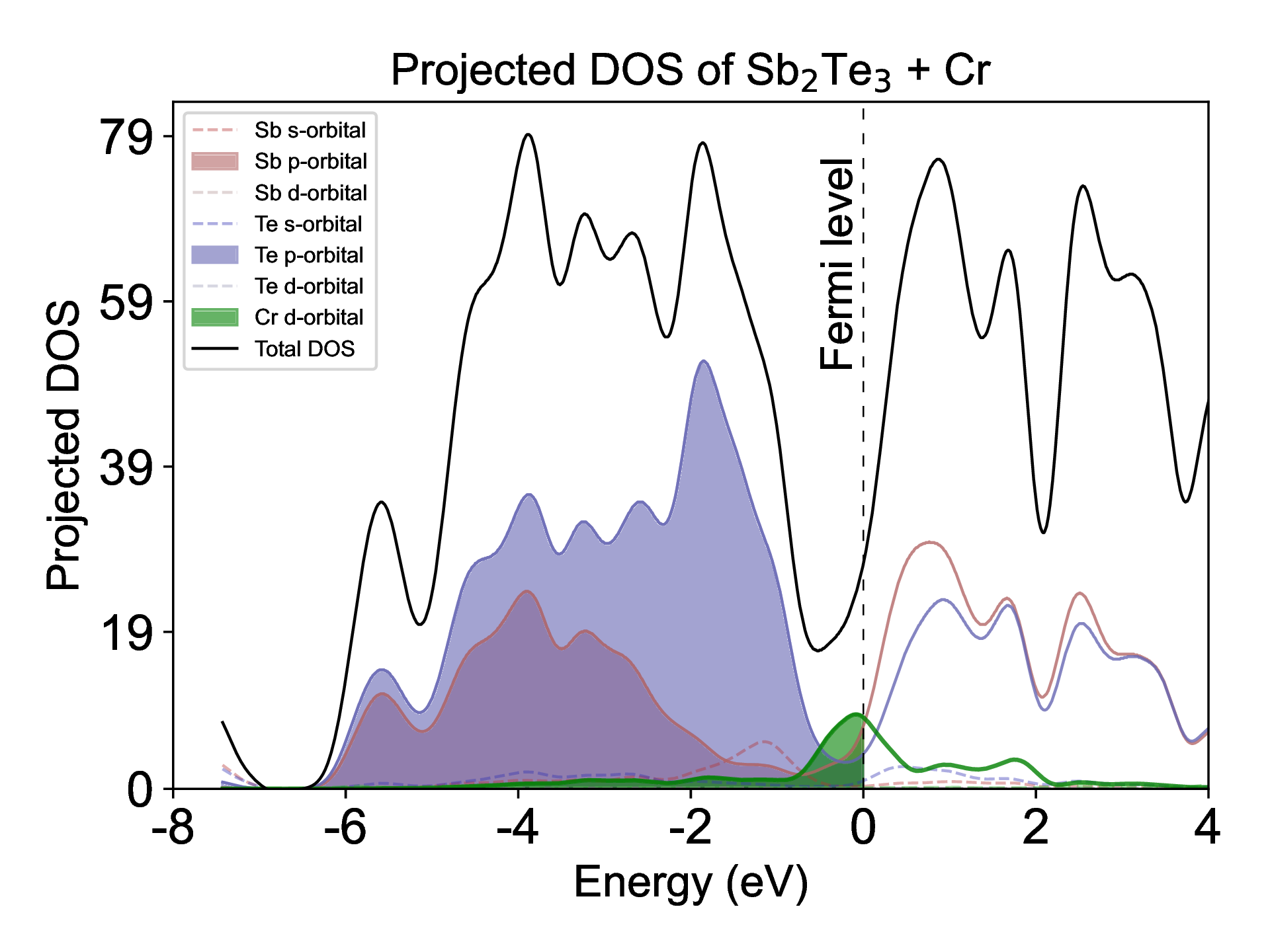 PDOS Example