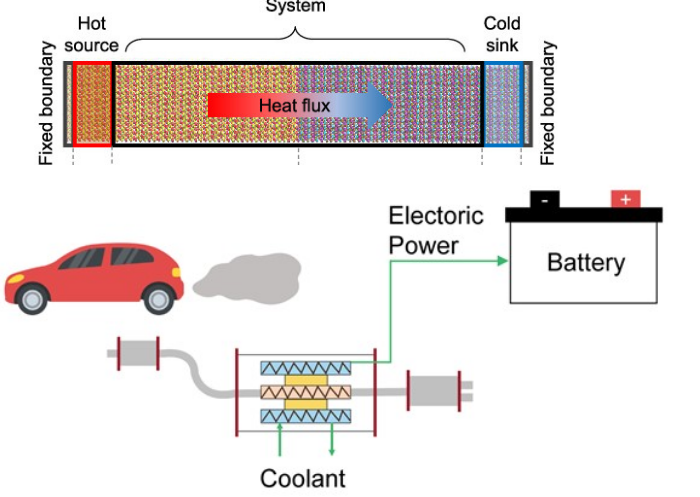 ML-Enhanced Thermoelectrics